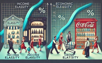 Élasticité-Revenu et Élasticité-Croisée