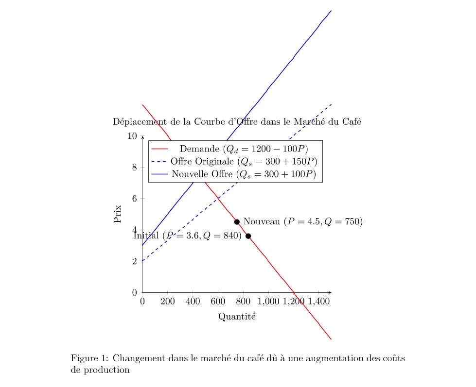 Évolution de l’Équilibre du Marché du Café